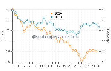 Temperatura del agua en Fanateer en diciembre