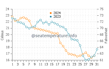 Wassertemperatur Fangcheng im Dezember