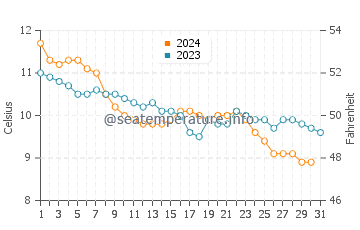 Wassertemperatur Fanore im Dezember