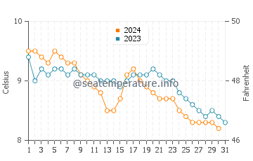 Temperature dell'acqua a Isole Farne a dicembre