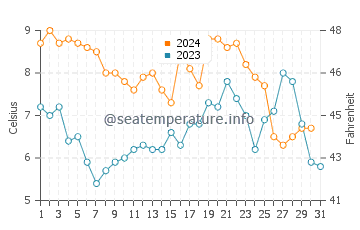 Temperature dell'acqua a Farsund a dicembre