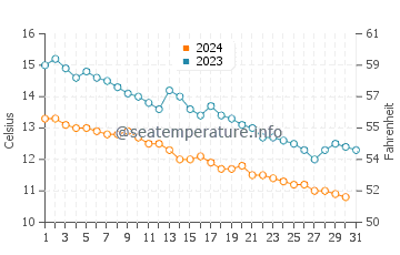 Fatsa water temp chart in December