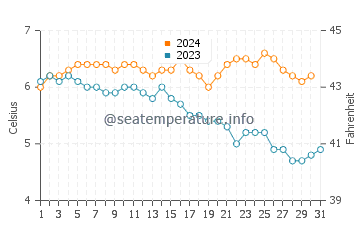 Wassertemperatur Fauske im Dezember