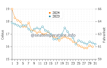 Wassertemperatur Favignana im Dezember