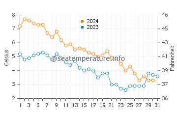 Wassertemperatur Fayette im Dezember