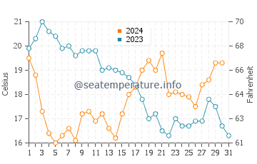 Feather Sound water temp chart in December