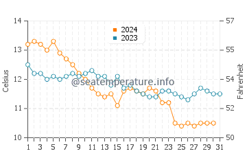 Temperature dell'acqua a Fécamp a dicembre