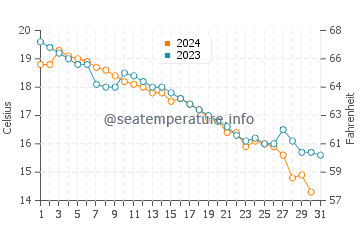 Feiluan water temp chart in December
