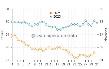 Temperatura vode u Otok Felicite u prosincu