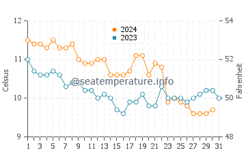 Temperature dell'acqua a Felpham a dicembre
