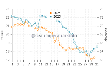 Wassertemperatur Fengshan im Dezember