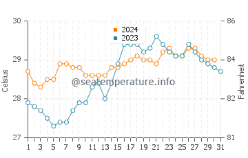 Temperatura del agua en Fenoarivo Atsinanana en diciembre