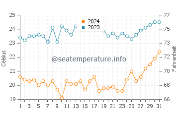 Temperatura del agua en Isla Fernandina en diciembre