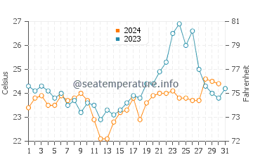 Temperature dell'acqua a Ferradura a dicembre