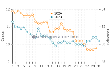 Ferring water temp chart in December