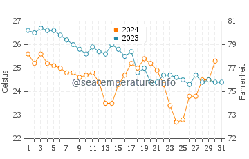 Wassertemperatur Fiesta Key im Dezember