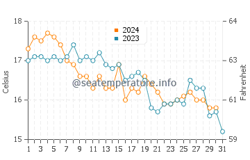 Figueirinha Beach water temp chart in December