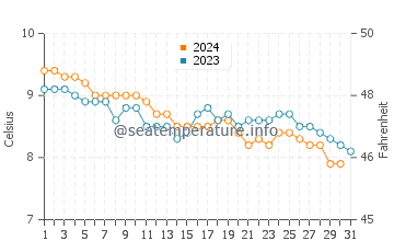 Temperature dell'acqua a Filey a dicembre