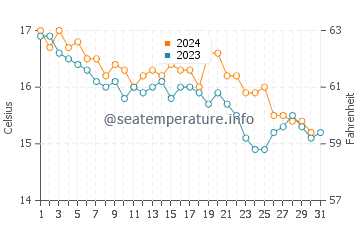 Wassertemperatur Finale Ligure im Dezember