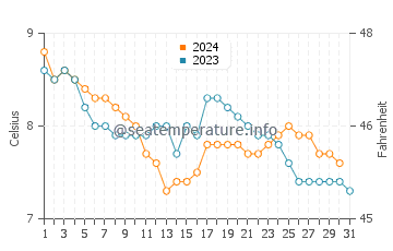 Findhorn water temp chart in December
