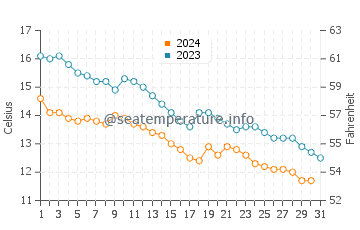 Findikli water temp chart in December