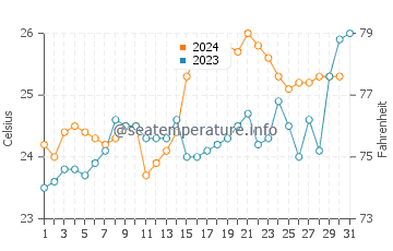 Fingal Head water temp chart in December