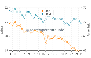 Finike water temp chart in December