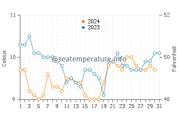 First Beach water temp chart in December