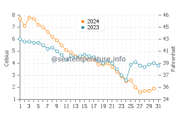 Fish Creek water temp chart in December