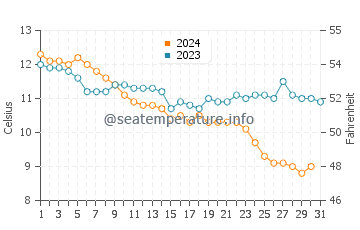 Temperature dell'acqua a Fishguard a dicembre