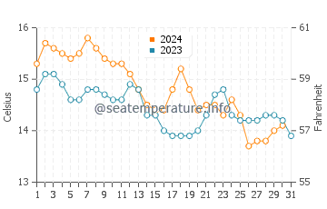 Fisterra water temp chart in December