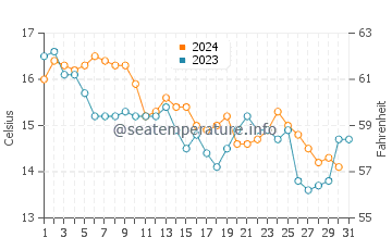 Fiumaretta di Ameglia water temp chart in December