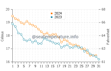 Wassertemperatur Fiumefreddo di Sicilia im Dezember