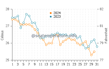 Five Cays water temp chart in December