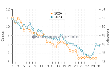 Flax Pond Beach water temp chart in December