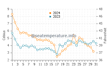 Wassertemperatur Flensburg im Dezember