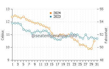 Flexbury water temp chart in December