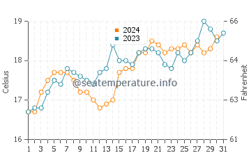 Flinders Island water temp chart in December