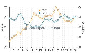 Floreat Beach water temp chart in December
