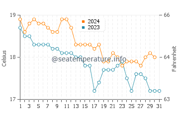 Flores Island water temp chart in December