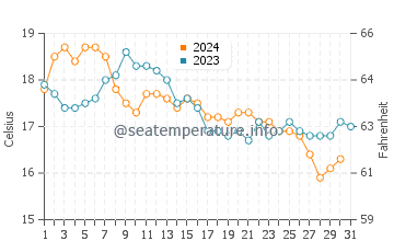 Temperatura del agua en Fnideq en diciembre
