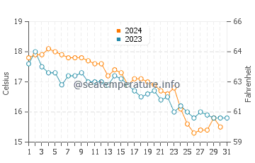 Wassertemperatur Focene im Dezember