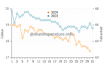Températures de l'eau à Folégandros en décembre