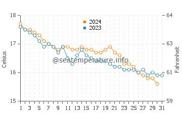 Wassertemperatur Follonica im Dezember
