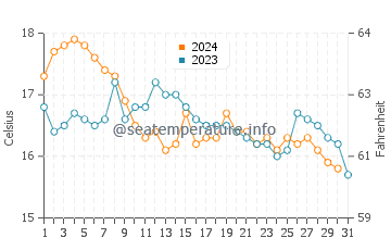 Fonte da Telha water temp chart in December