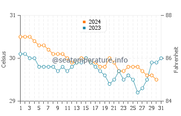 Fontein water temp chart in December