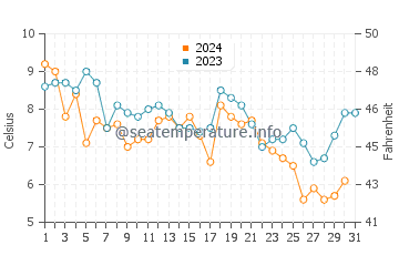Forest Beach water temp chart in December