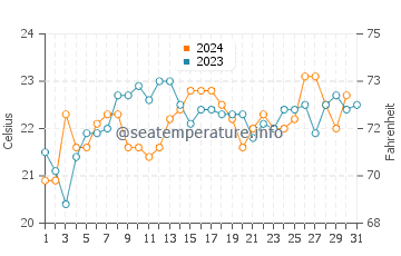 Forestville water temp chart in December