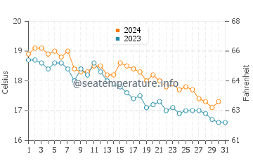 Wassertemperatur Forio im Dezember