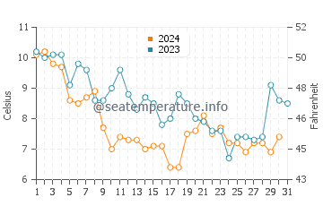 Wassertemperatur Forked River im Dezember